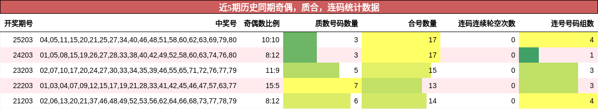 奇偶分析,质合分析,连码分析