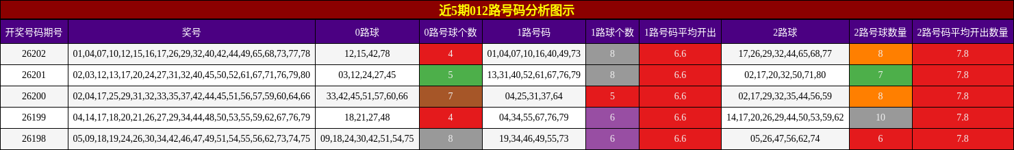 012路号码分析