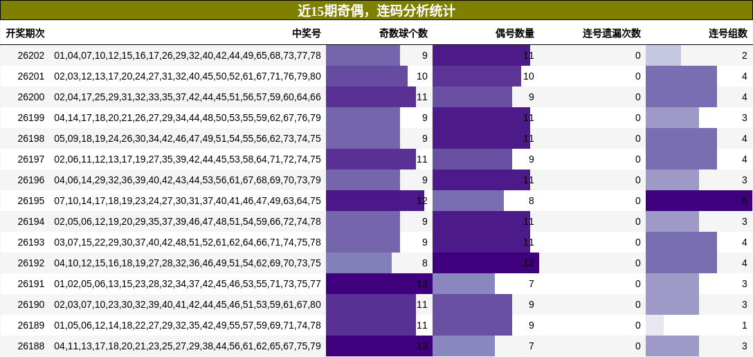 奇偶分析,连码分析