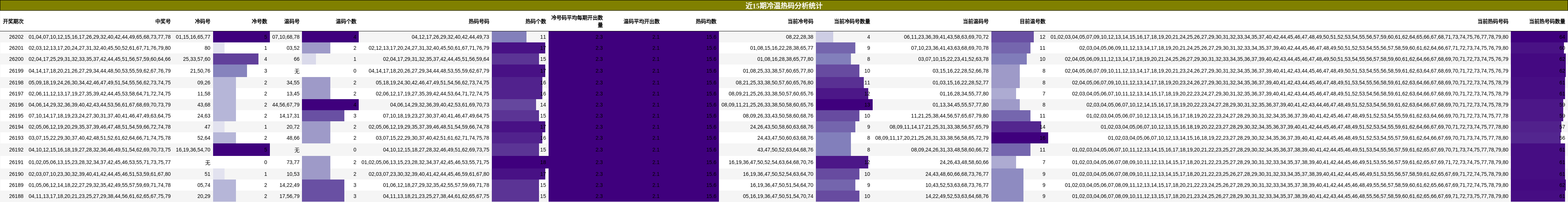 冷温热码分析