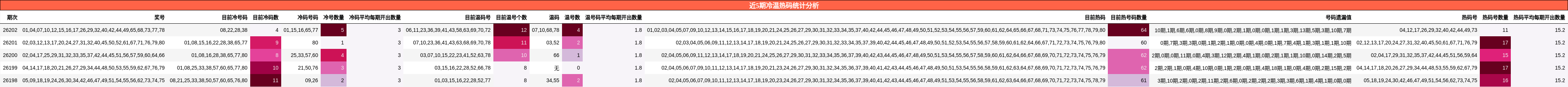 近5期冷温热码统计分析