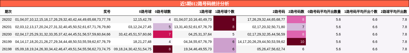 近5期012路号码统计分析