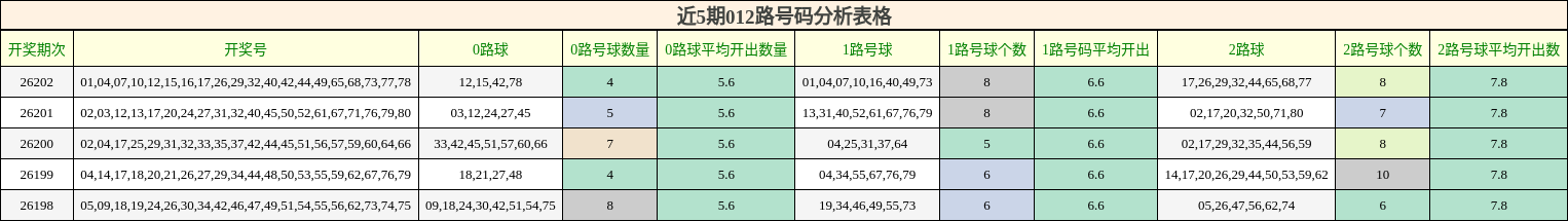近5期012路号码分析表格