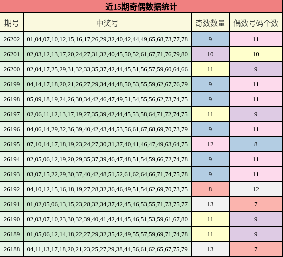 近15期奇偶数据统计