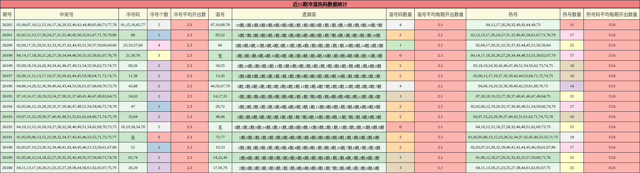 冷温热码分析