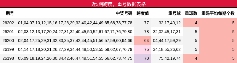 近5期重号数据表格