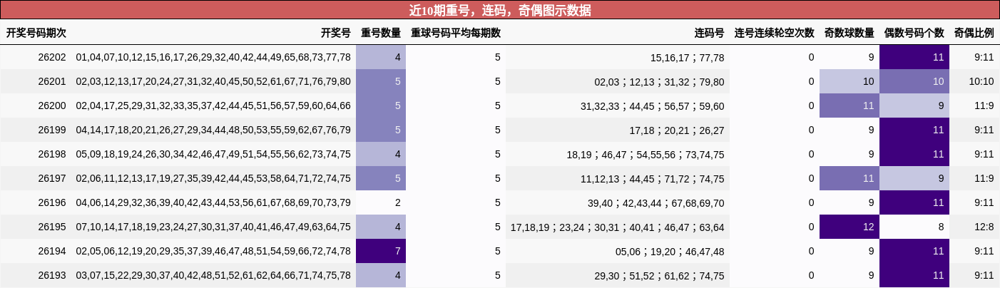 近10期重号,连码,奇偶图示数据