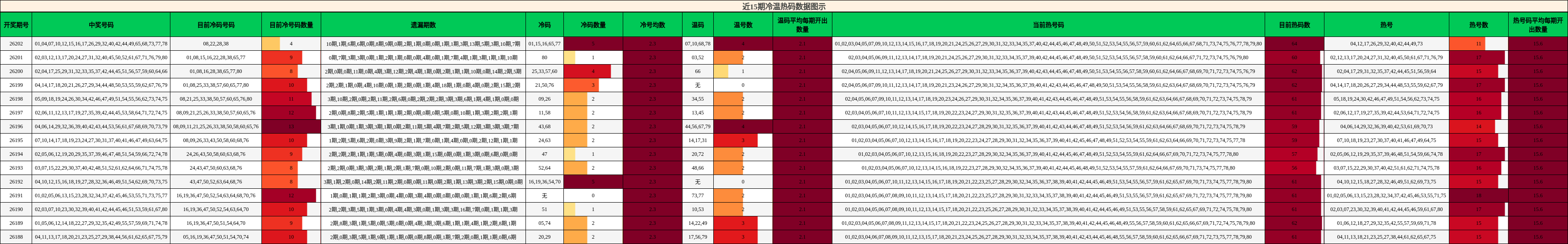 近15期冷温热码数据图示
