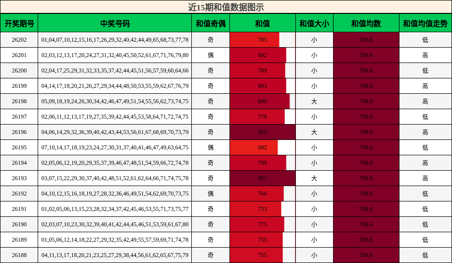 近15期和值数据图示