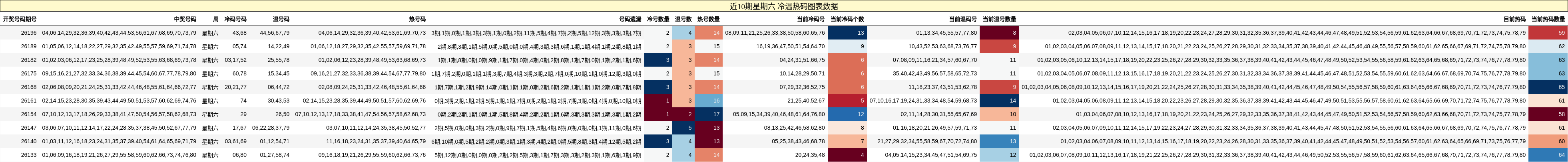 冷温热码分析