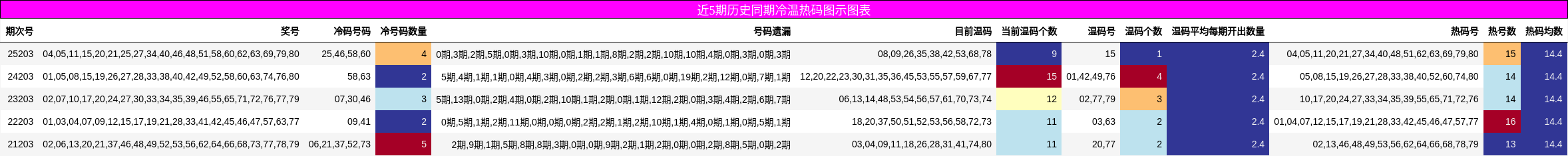 近5期历史同期冷温热码图示图表