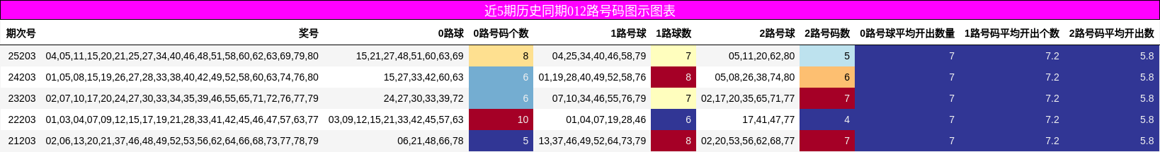 近5期历史同期012路号码图示图表