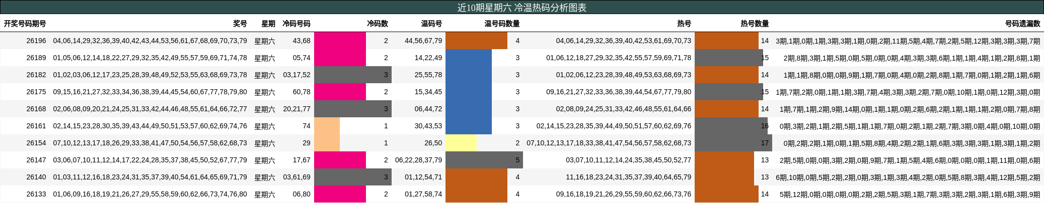 近10期星期六 冷温热码分析图表