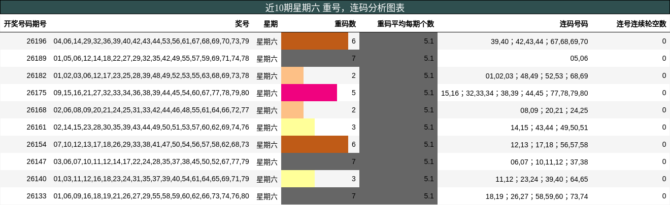 近10期星期六 重号，连码分析图表
