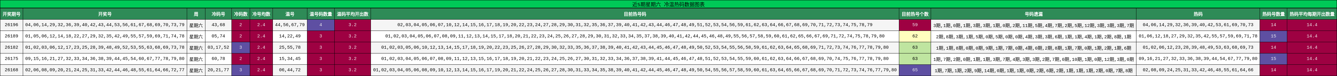 冷温热码分析