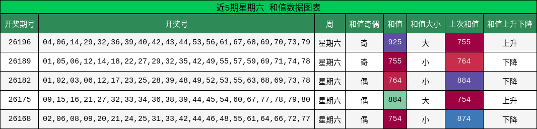 和值分析