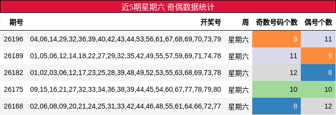 近5期星期六 奇偶数据统计