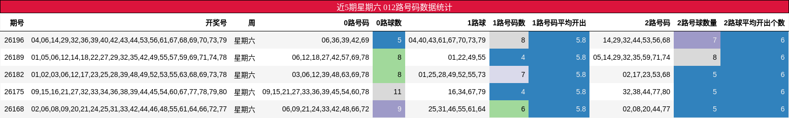 近5期星期六 012路号码数据统计