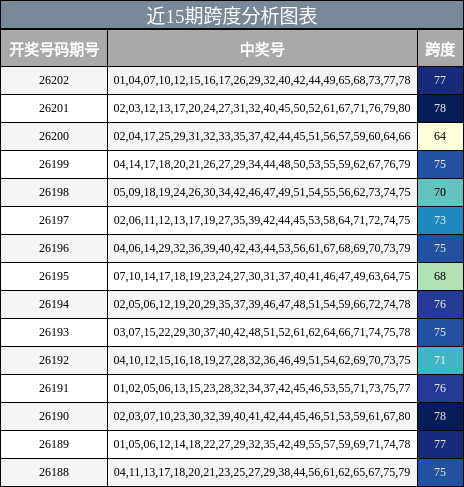 跨度分析