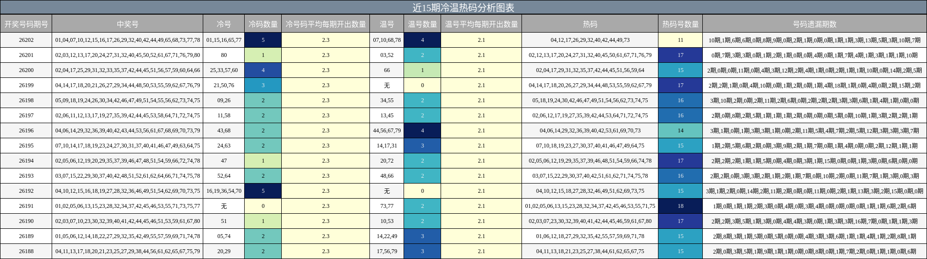 冷温热码分析