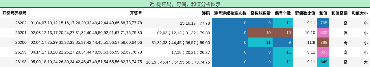 连码分析，奇偶分析，和值分析