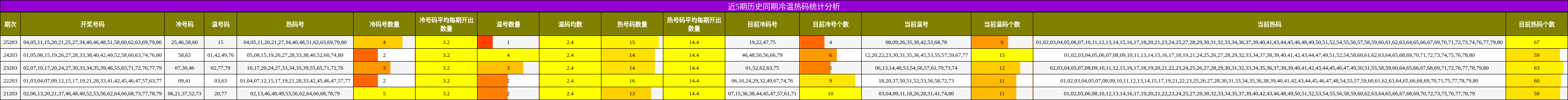 近5期历史同期冷温热码统计分析