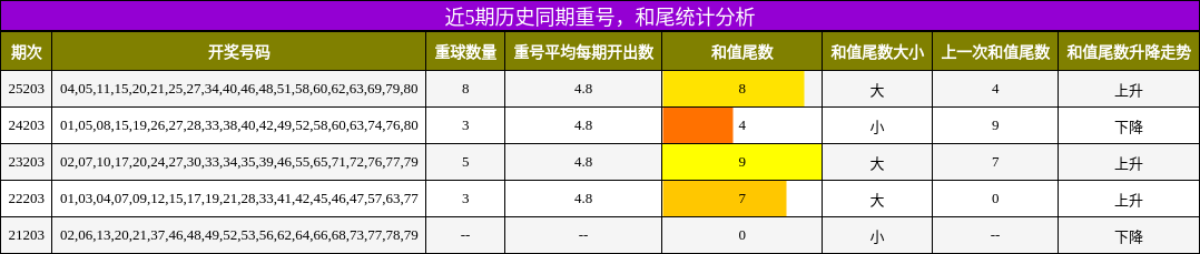 近5期历史同期重号，和尾统计分析