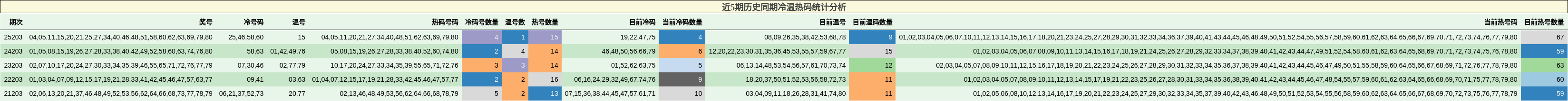 近5期历史同期冷温热码统计分析