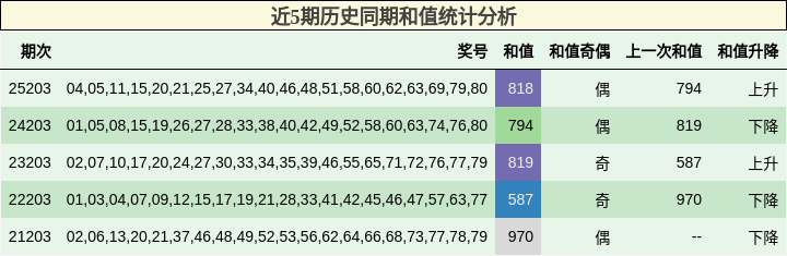 近5期历史同期和值统计分析