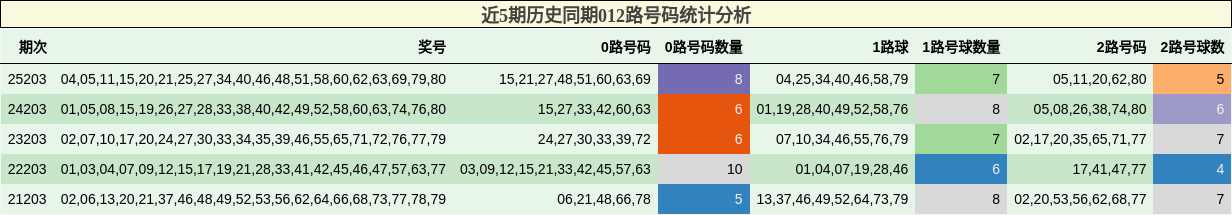 近5期历史同期012路号码统计分析