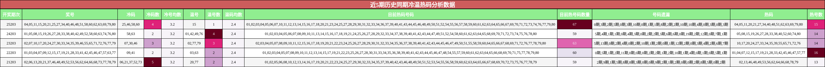 冷温热码分析
