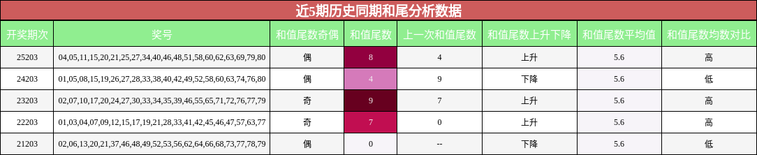 和尾分析