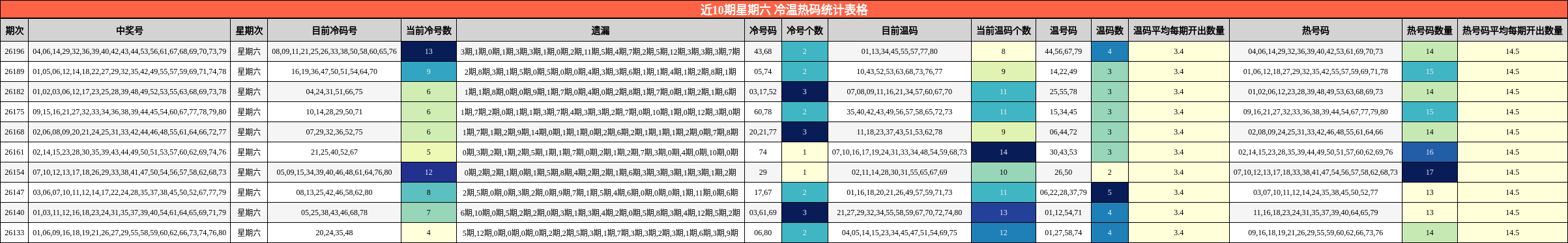 近10期星期六 冷温热码统计表格