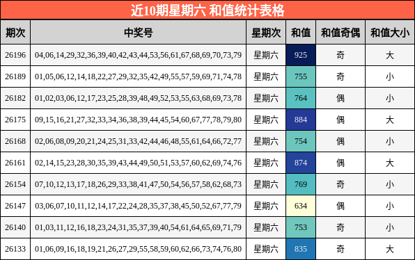 近10期星期六 和值统计表格