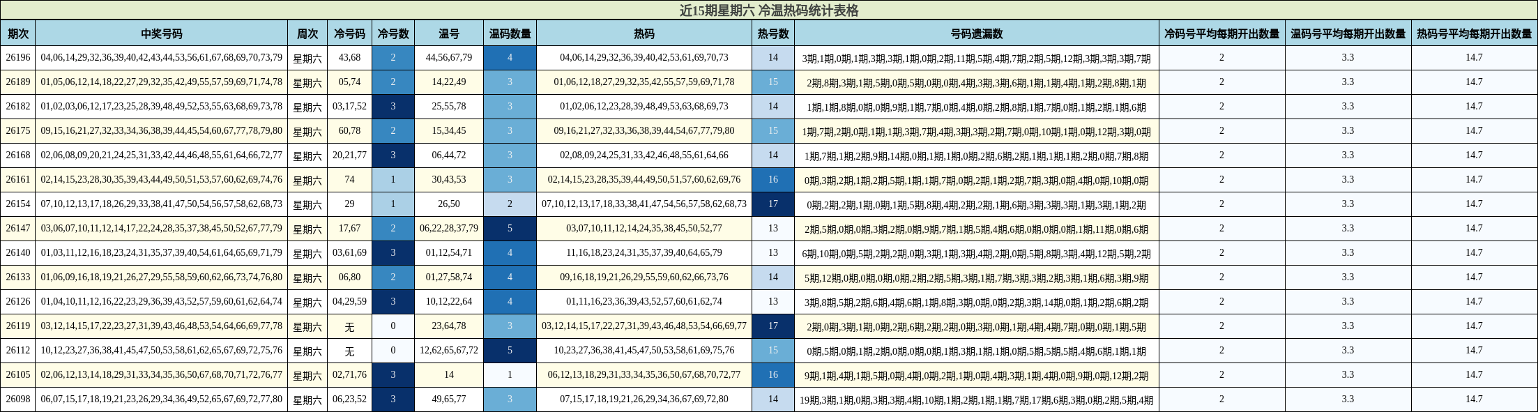 冷温热码分析
