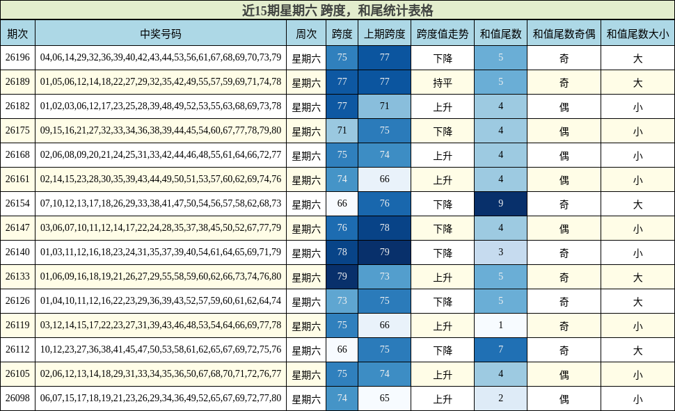跨度分析，和尾分析