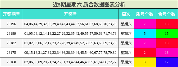 近5期星期六 质合数据图表分析