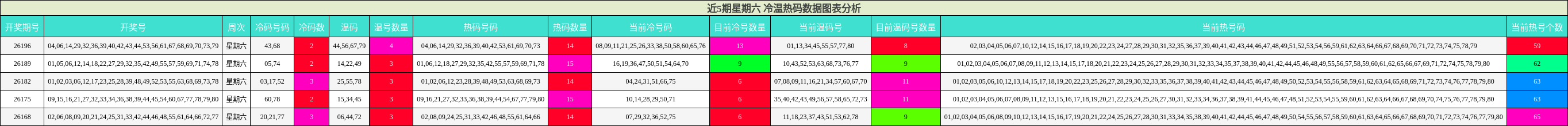近5期星期六 冷温热码数据图表分析