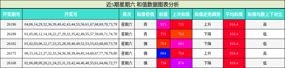 近5期星期六 和值数据图表分析
