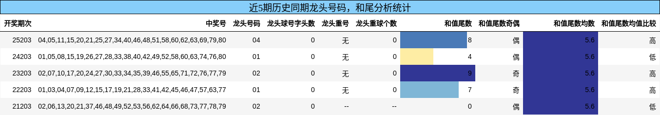 龙头号码分析，和尾分析