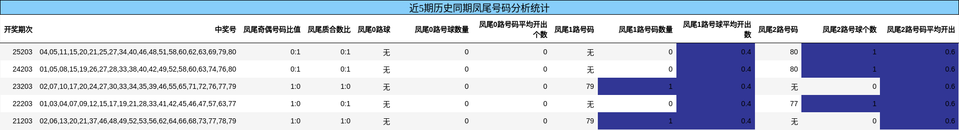 凤尾号码分析