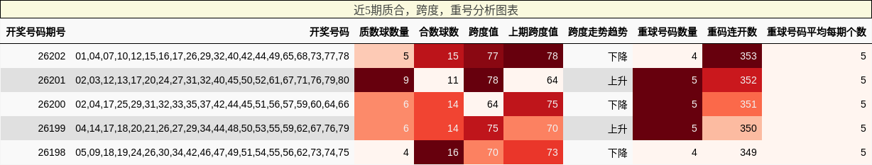 近5期质合，跨度，重号分析图表