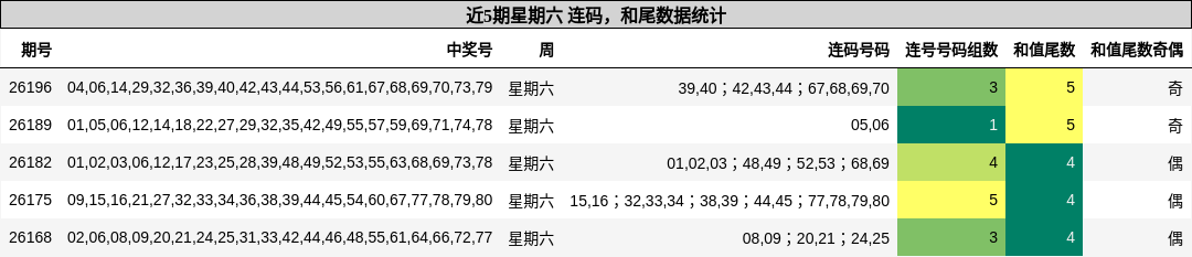连码分析,和尾分析