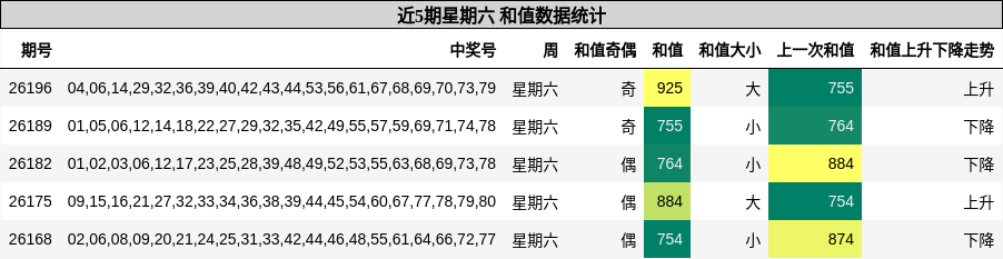 和值分析