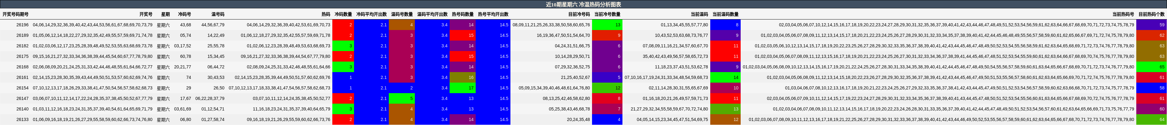 冷温热码分析
