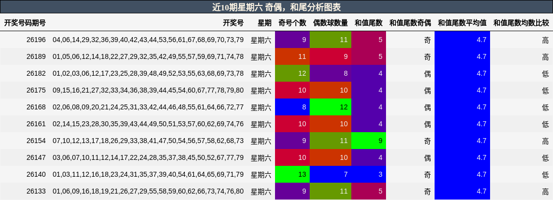 奇偶分析，和尾分析