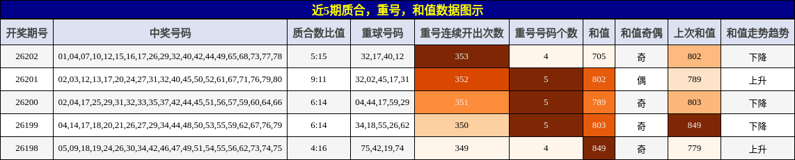 质合分析,重号分析,和值分析