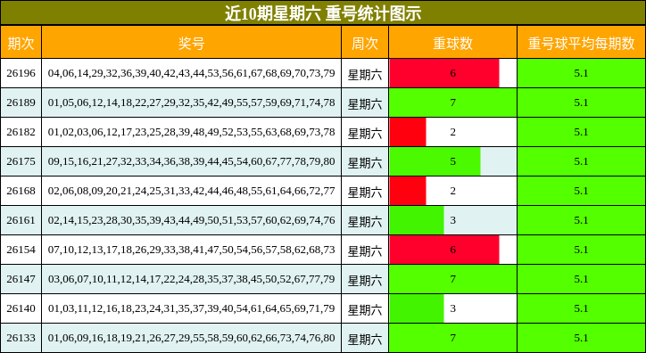 近10期星期六 重号统计图示