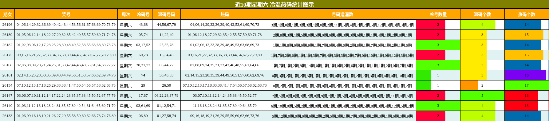 近10期星期六 冷温热码统计图示