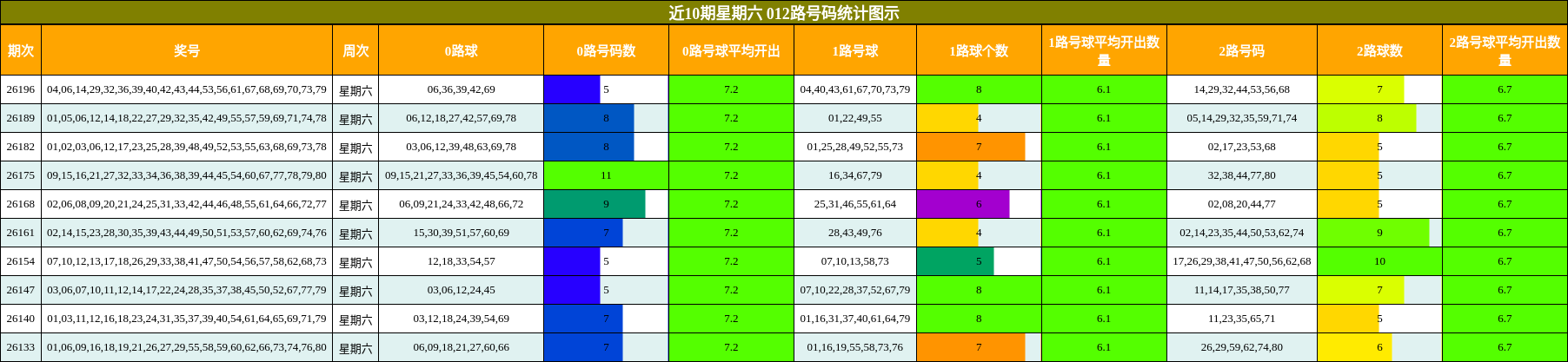 近10期星期六 012路号码统计图示